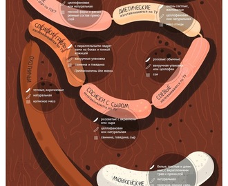 Какими бывают сосиски и как они различаются. Инфографика